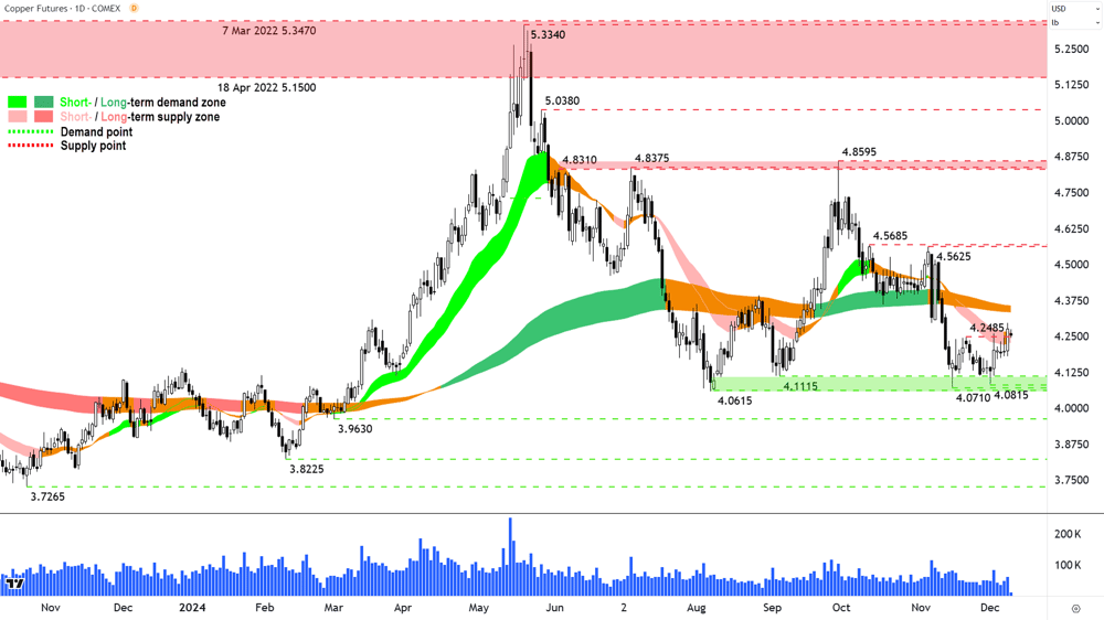 High Grade Copper Futures (Front month, back-adjusted) COMEX Chart 10 December 2024