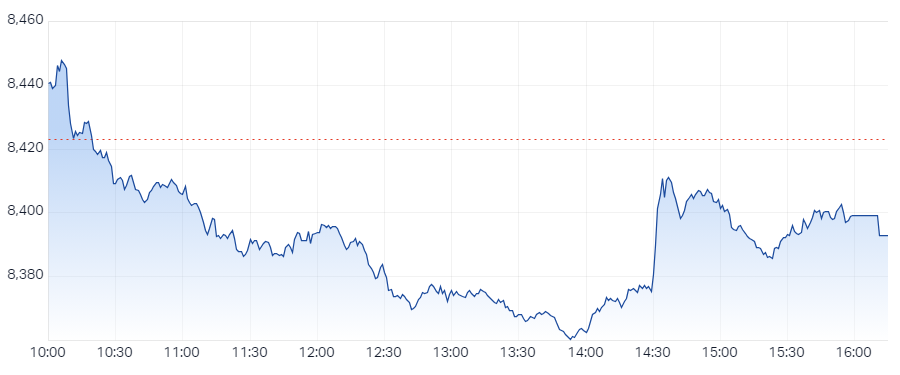 XJO Intraday Chart 10 December 2024