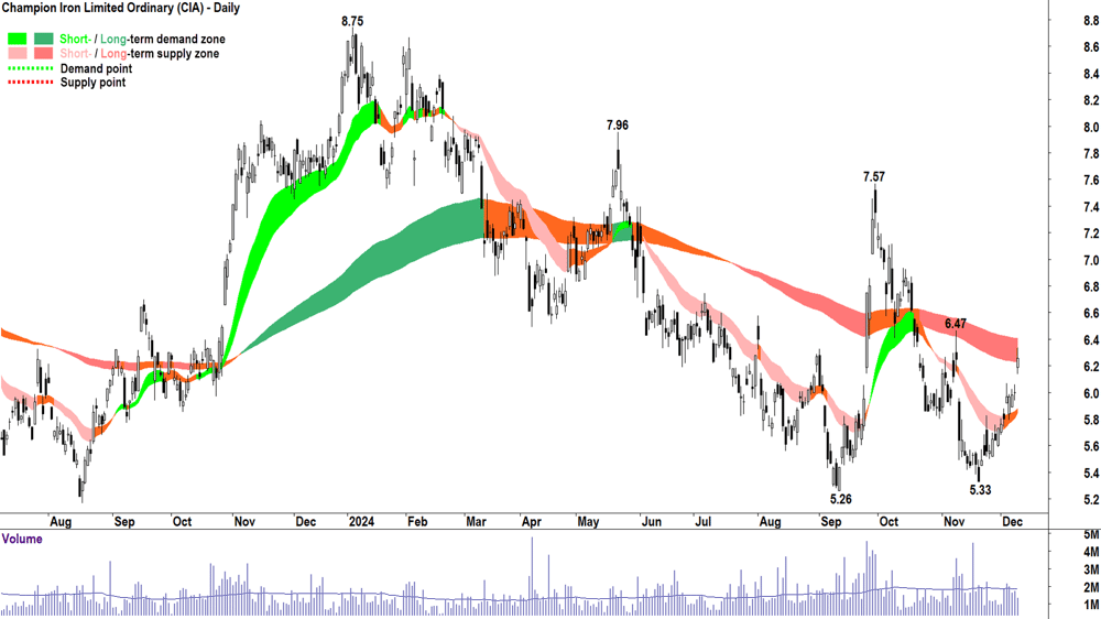 Champion Iron (CIA) chart 10 December 2024