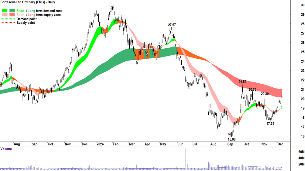 Fortescue (FMG) chart 10 December 2024