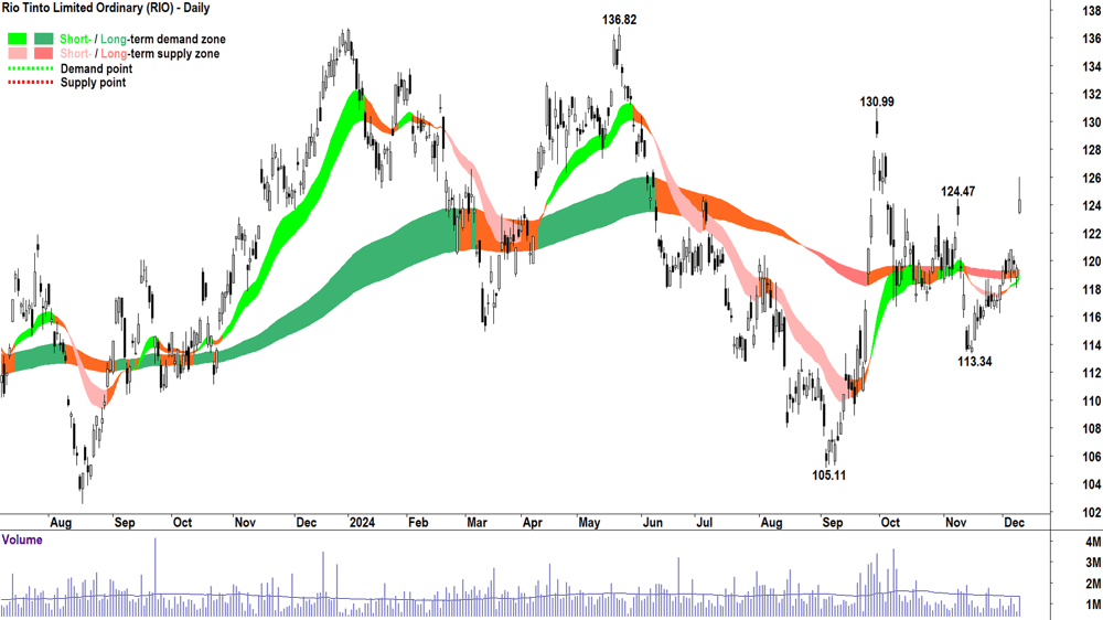 Rio Tinto (RIO) price chart 10 December 2024