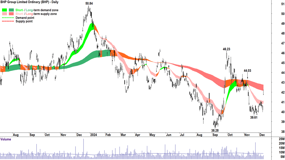 BHP Group (BHP) chart 10 December 2024