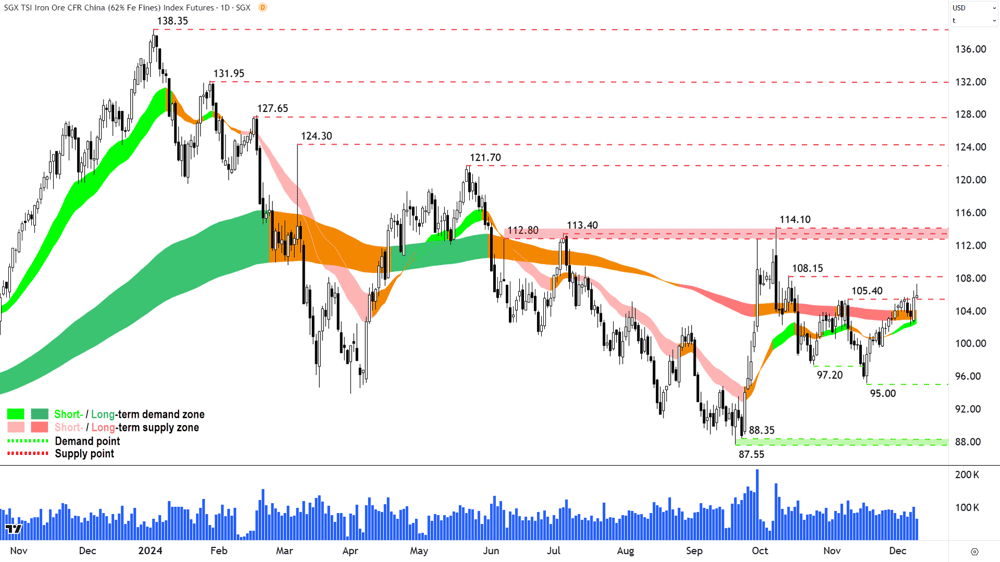Iron Ore 62- (Front month, back-adjusted) SGX chart 10 December 2024