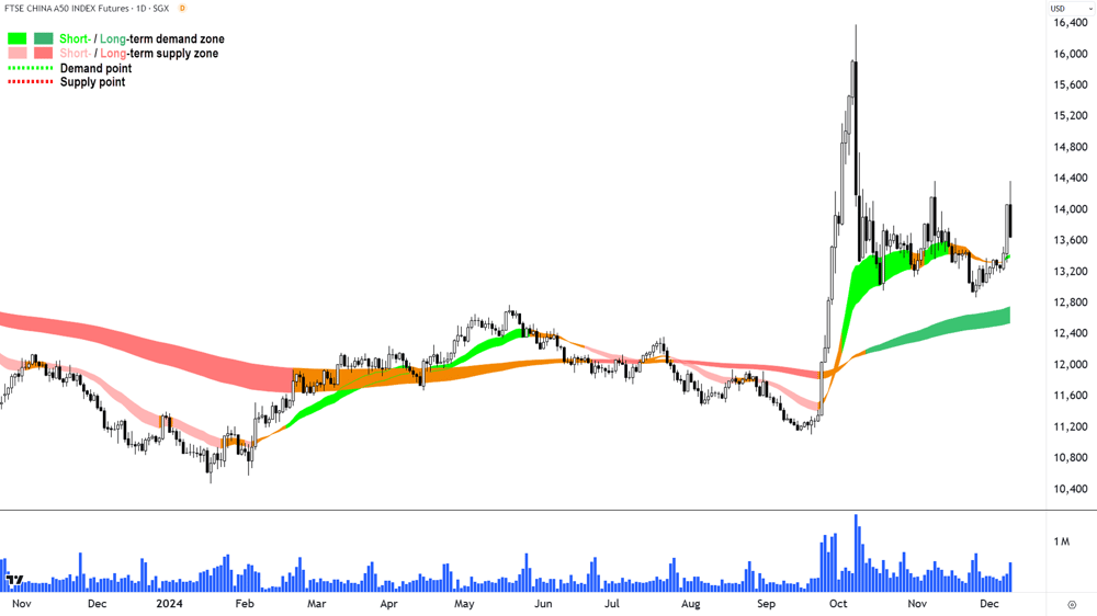 China A50 Shares Index chart 10 December 2024