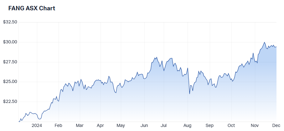 FANG ASX chart