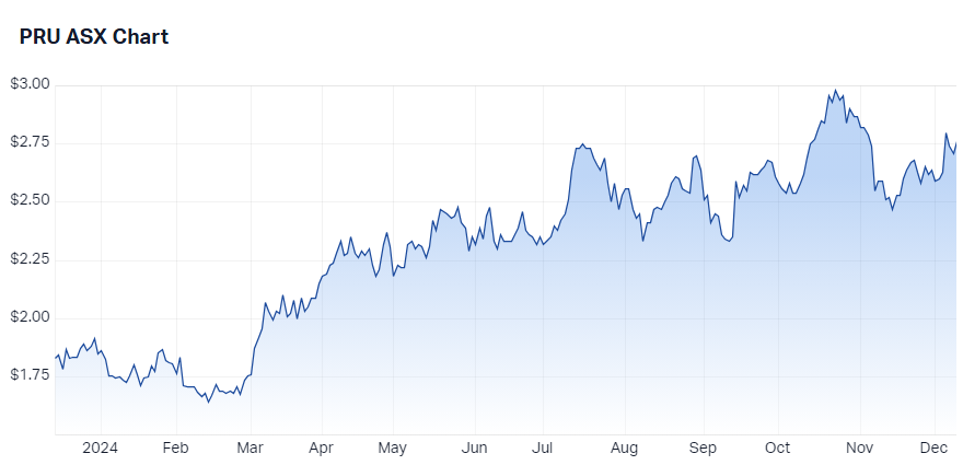 Perseus Mining Ltd (PRU) price chart