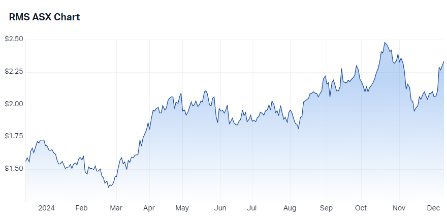 Ramelius Resources Ltd (RMS) price chart