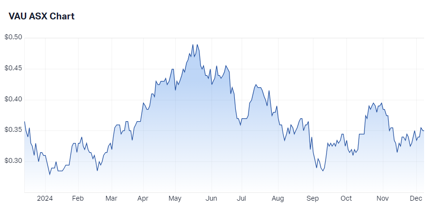 Vault Minerals Ltd (VAU) price chart