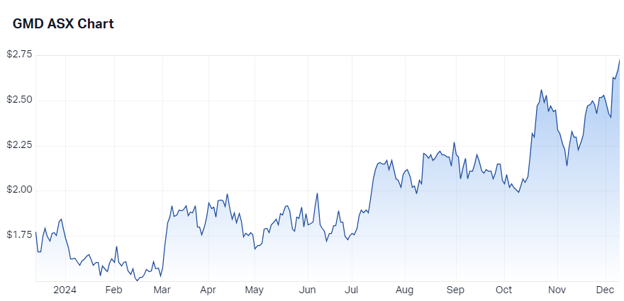 Genesis Minerals Ltd (GMD) price chart