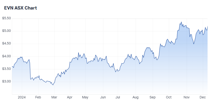 Evolution Mining Ltd (EVN) price chart