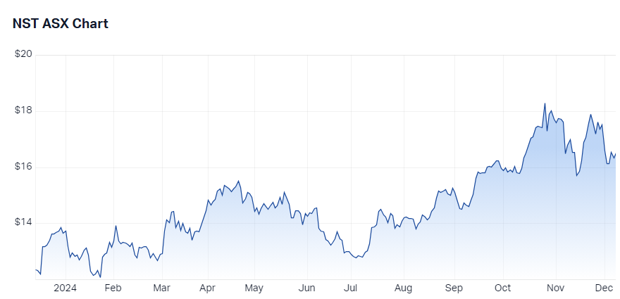 Northern Star Resources Ltd (NST) price chart