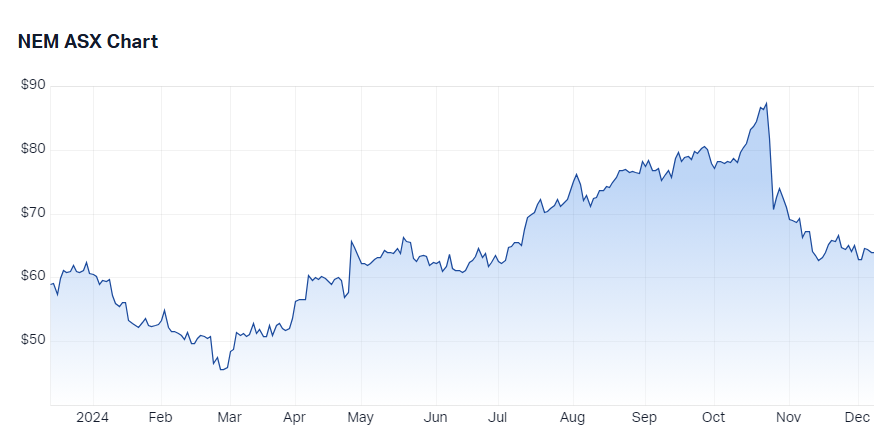 Newmont Corporation (NEM) price chart