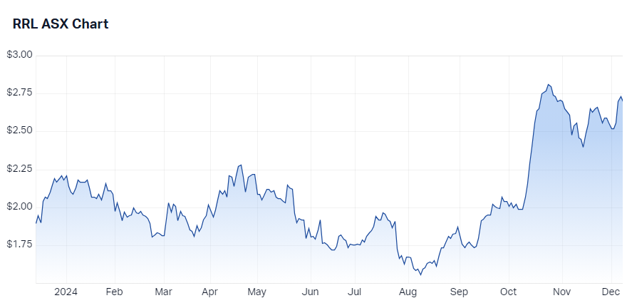 Regis Resources (RRL) price chart