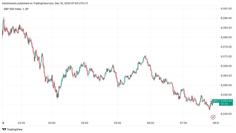 SPX Monday 9 Dec 2024