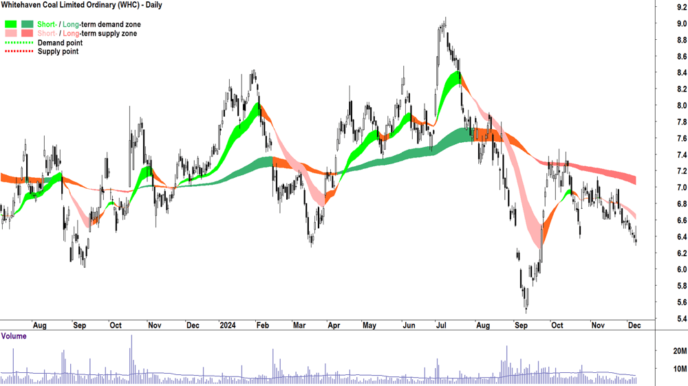 Whitehaven Coal (ASX-WHC) chart 9 December 2024