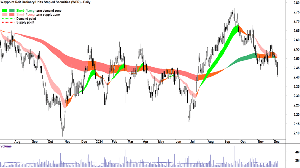 Waypoint Reit (ASX-WPR) chart 9 December 2024