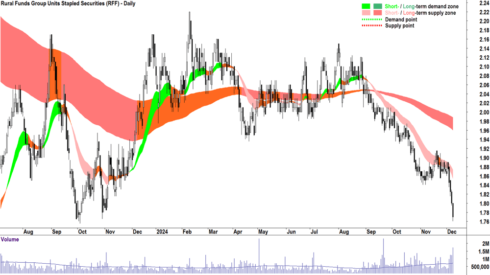Rural Funds Group (ASX-RFF) chart 9 December 2024