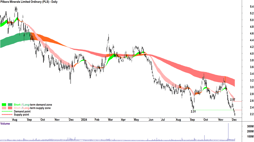 Pilbara Minerals (ASX-PLS) chart 9 December 2024