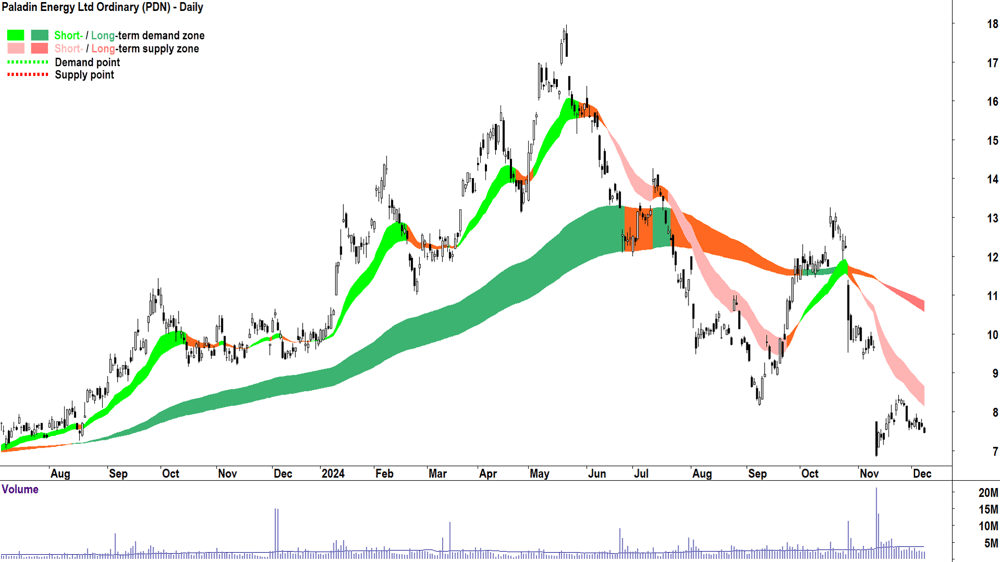 Paladin Energy (ASX-PDN) chart 9 December 2024