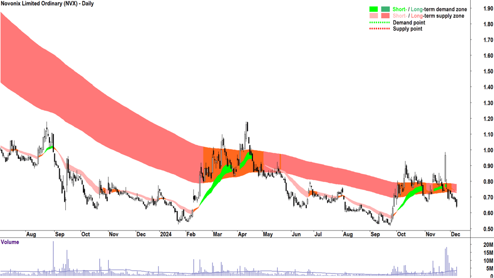 Novonix (ASX-NVX) chart 9 December 2024