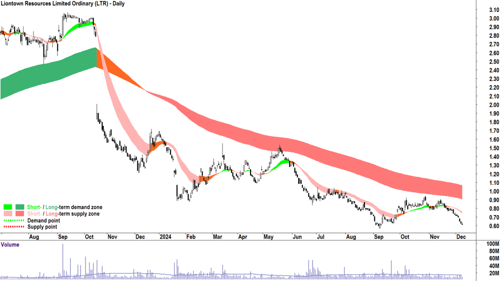 Liontown Resources (ASX-LTR) chart 9 December 2024