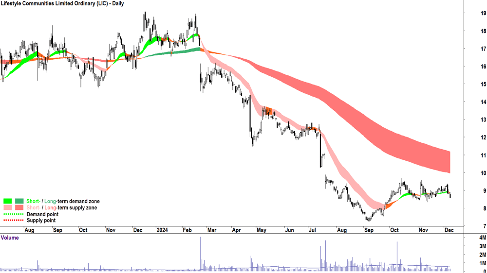Lifestyle Communities (ASX-LIC) chart 9 December 2024