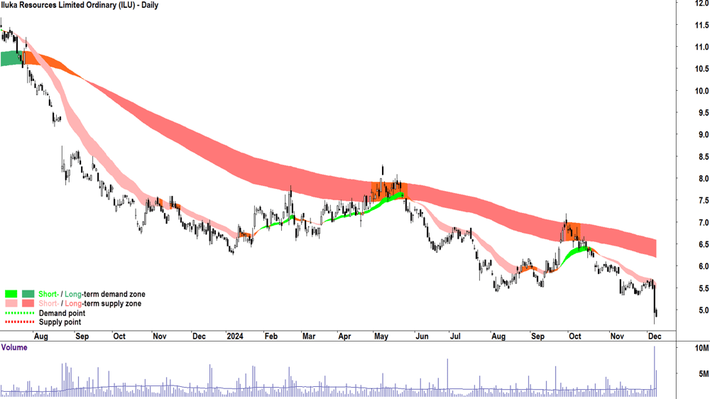 Iluka Resources (ASX-ILU) chart 9 December 2024
