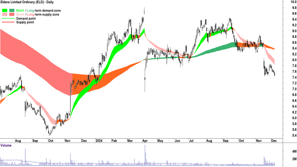 Elders (ASX-ELD) chart 9 December 2024