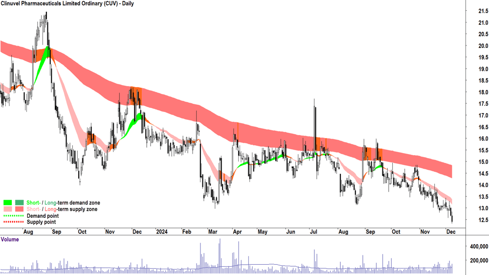 Clinuvel Pharmaceuticals (ASX-CUV) chart 9 December 2024