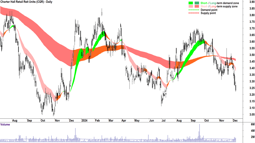 Charter Hall Retail Reit (ASX-CQR) chart 9 December 2024
