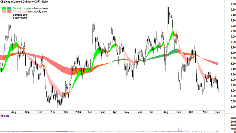 Challenger (ASX-CGF) chart 9 December 2024