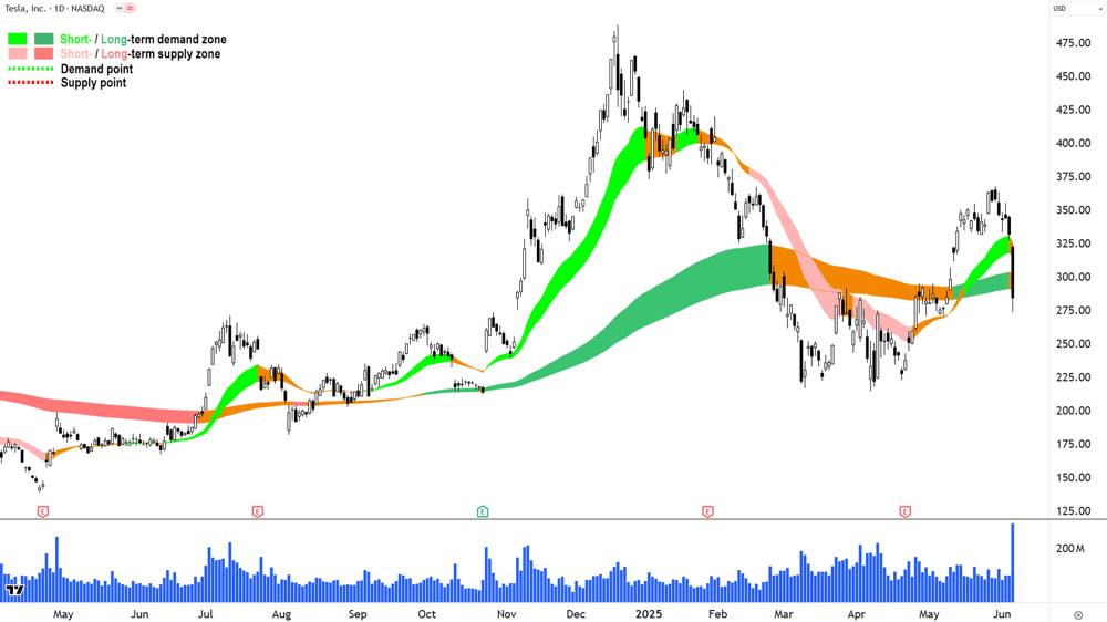 Tesla (NYSE-TSLA) chart 05 Jun 2025