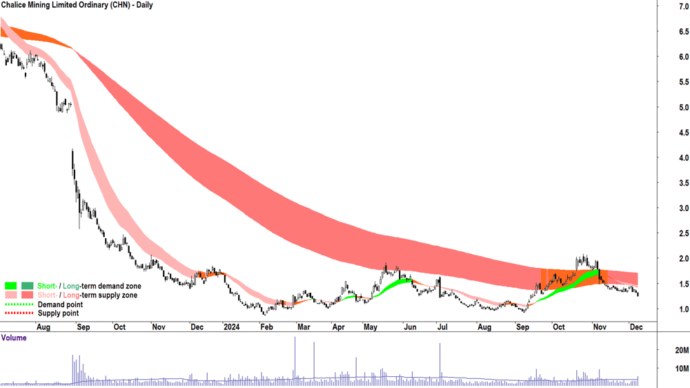Chalice Mining (ASX-CHN) chart 9 December 2024