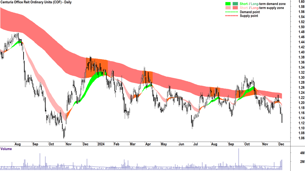 Centuria Office Reit (ASX-COF) chart 9 December 2024