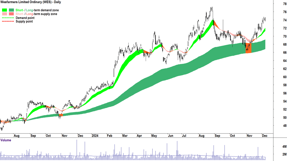 Wesfarmers (ASX-WES) chart 9 December 2024