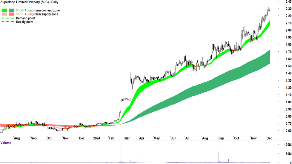 Superloop (ASX-SLC) chart 9 December 2024