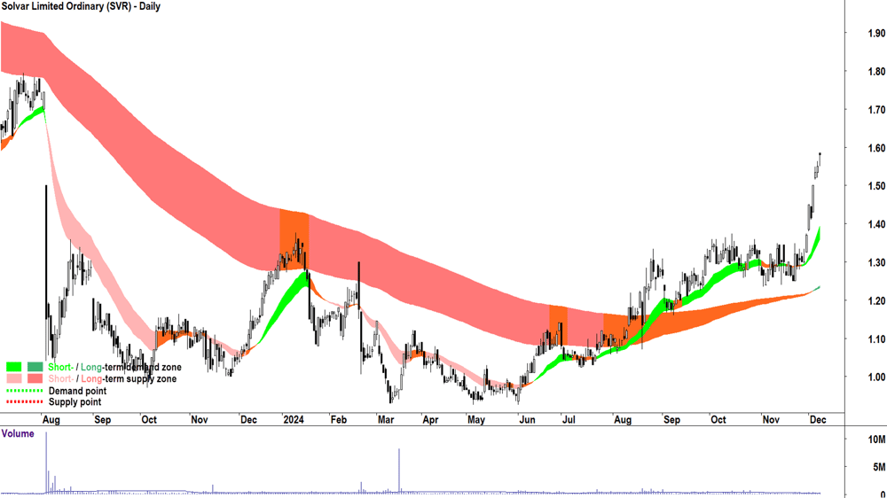 Solvar (ASX-SVR) chart 9 December 2024