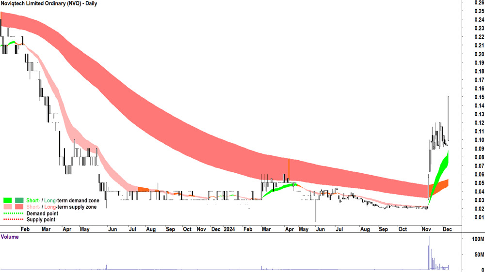 Noviqtech (ASX-NVQ) chart 9 December 2024