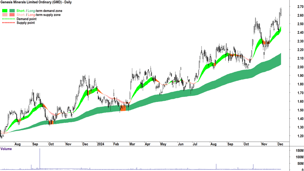 Genesis Minerals (ASX-GMD) chart 9 December 2024