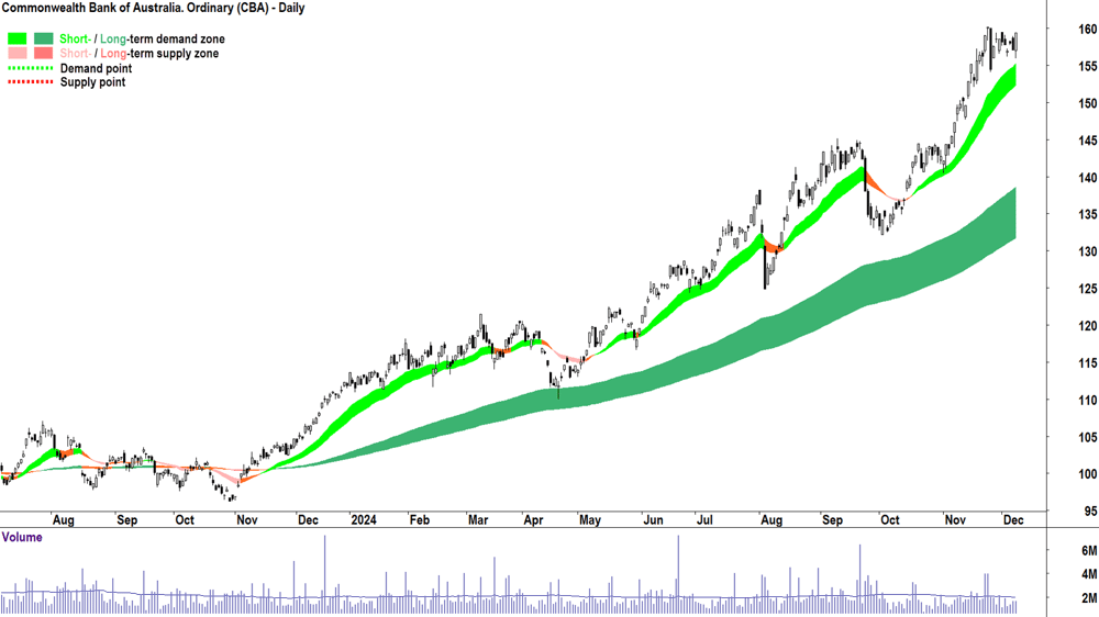 Commonwealth Bank of Australia (ASX-CBA) chart 9 December 2024