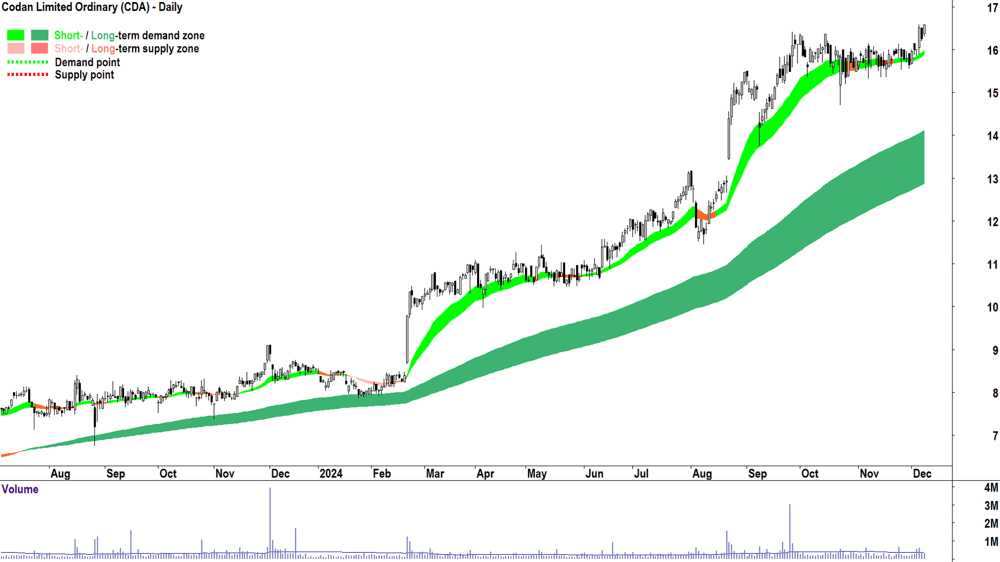 Codan (ASX-CDA) chart 9 December 2024