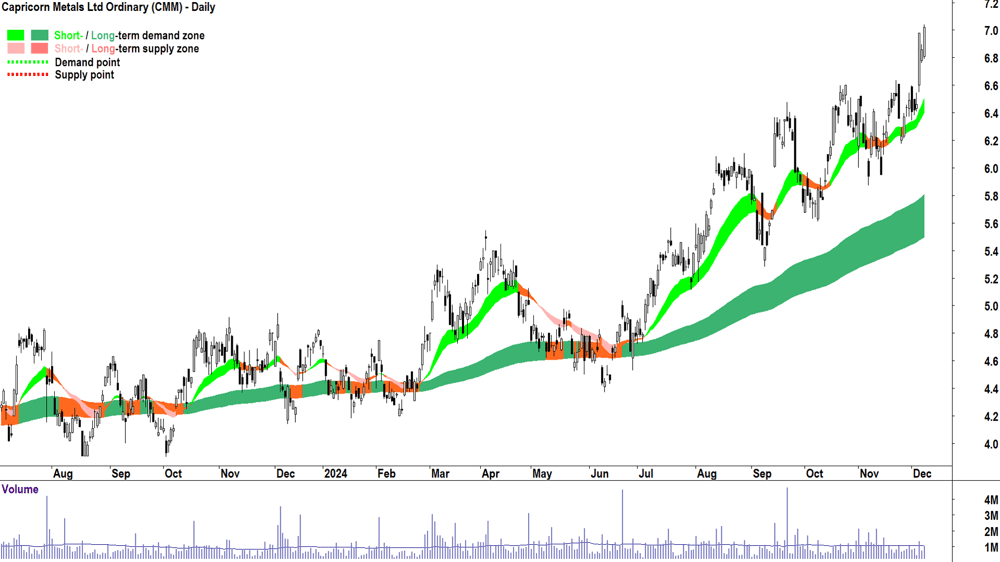 Capricorn Metals (ASX-CMM) chart 9 December 2024