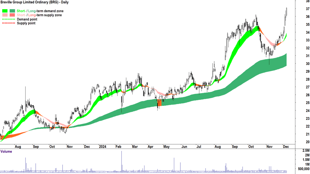 Breville Group (ASX-BRG) chart 9 December 2024