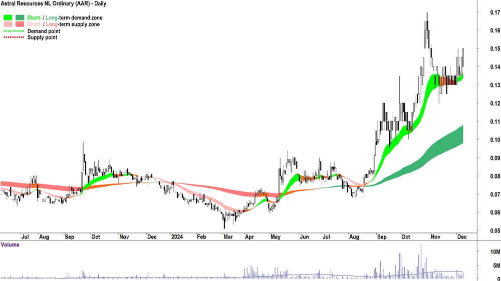 Astral Resources (ASX-AAR) chart 9 December 2024