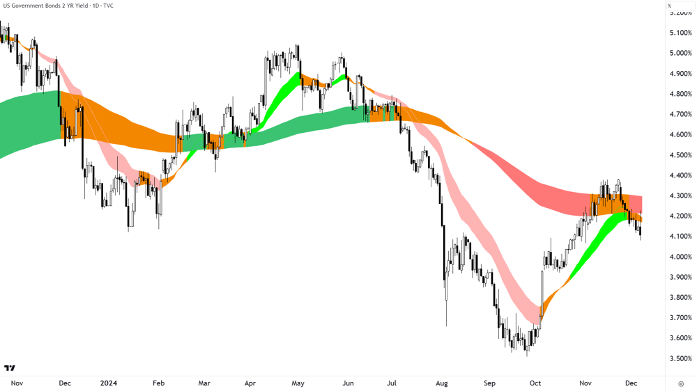 US 2-Year T-Note Yield chart 6 December 2024