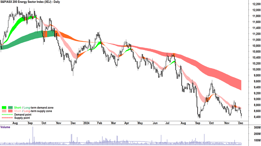 S&P ASX200 Energy Sector Index (ASX-XEJ) chart 9 December 2024