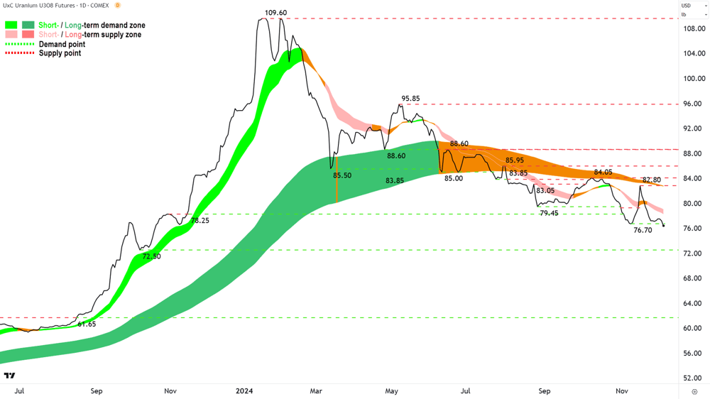 Uranium Futures (Front month, back-adjusted) COMEX chart 6 December 2024