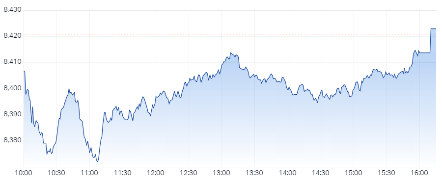 XJO Intraday Chart 9 December 2024