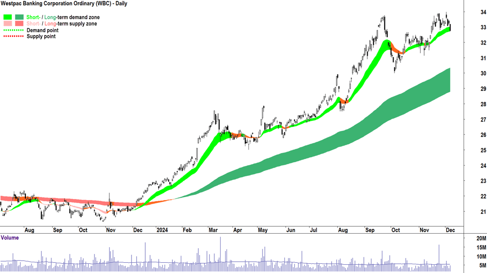 Westpac Banking Corporation (ASX-WBC) chart 6 December 2024