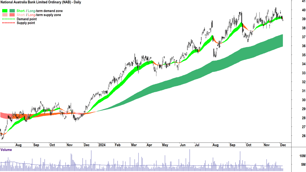 National Australia Bank (ASX-NAB) chart 6 December 2024